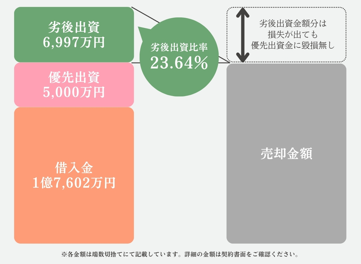 優先劣後図