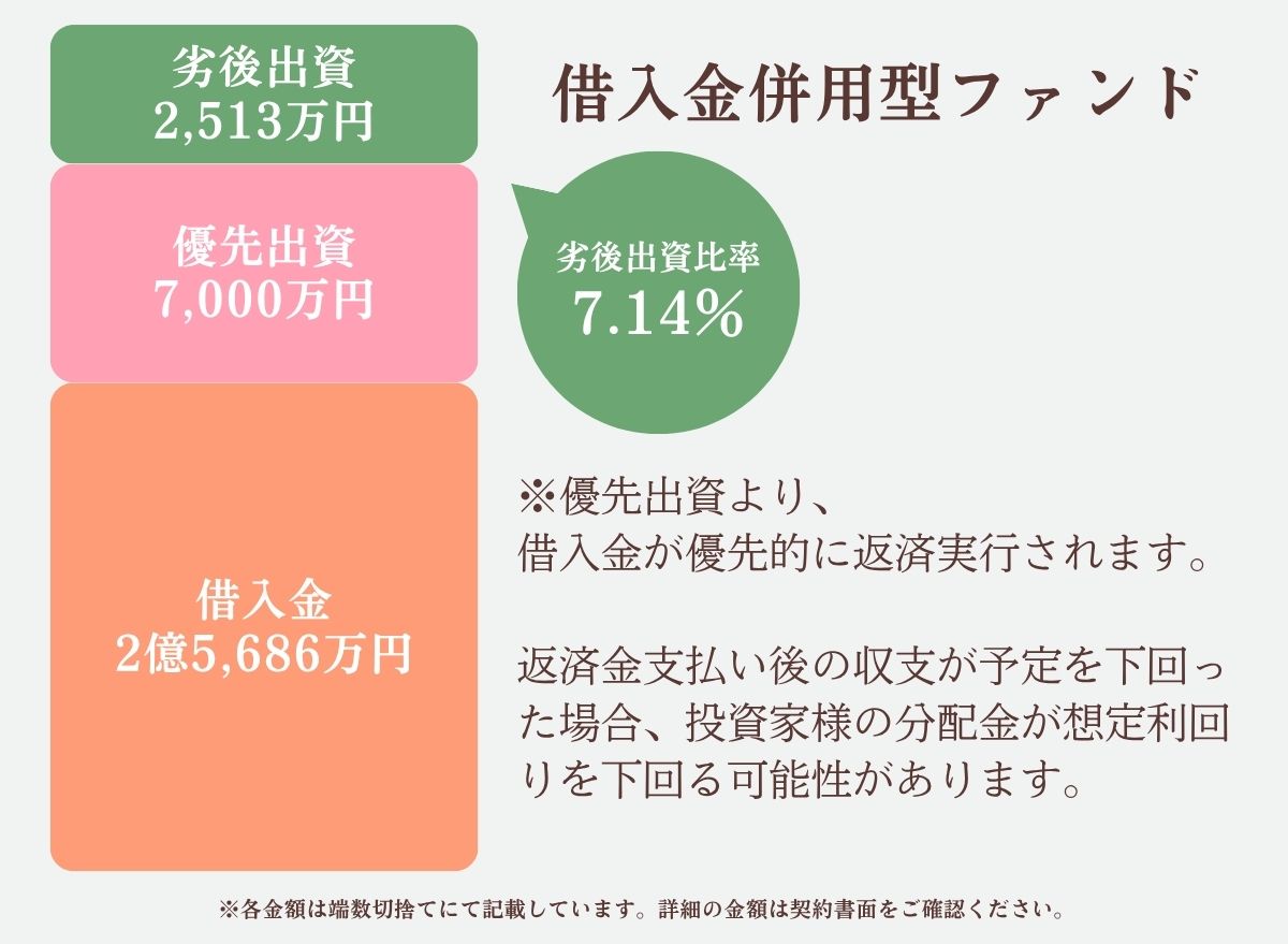 優先劣後図