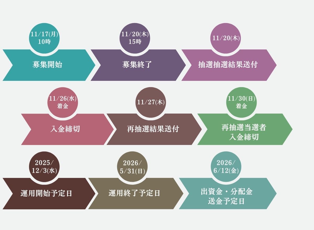 ファンドスケジュール