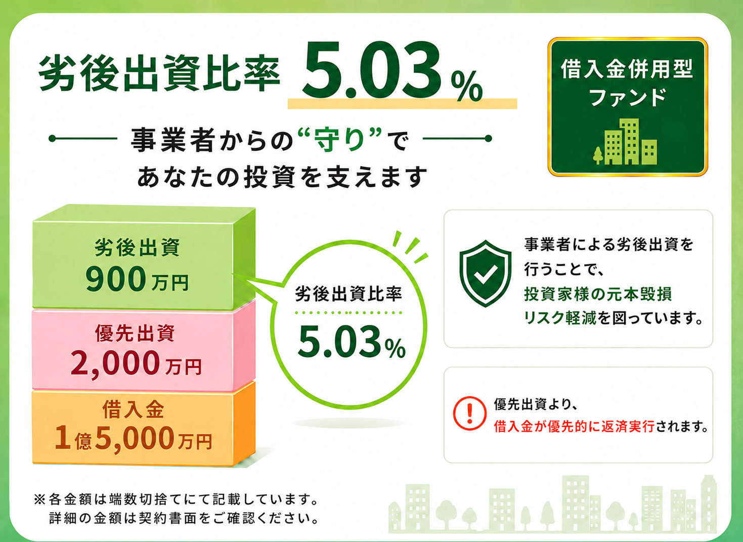 優先劣後構造について